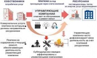 Плюсы и минусы работы с управляющими организациями